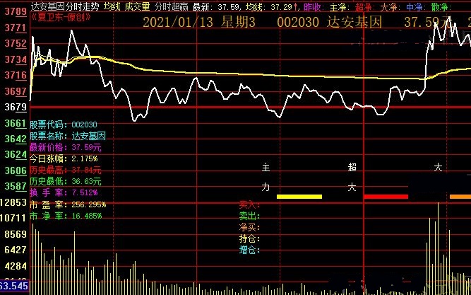 在分时主图上面叠加超赢数据的大智慧超赢各单增减比例主图公式