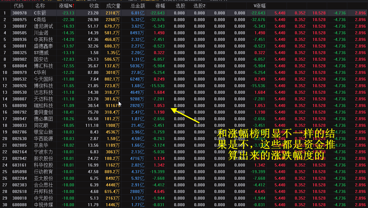 资金指标，综合计算大单中单小单资金排序（通达信公式 副图 实测图 源码）