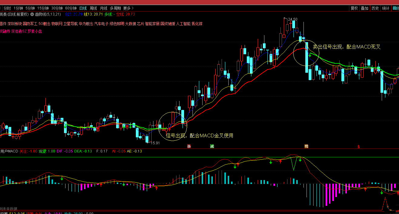 均线交易指标（通达信公式 主图 实测图 源码）