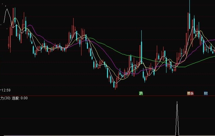 短线主力【精品】指标（通达信公式 副图 选股 实测图 源码）无未来、遵循原创