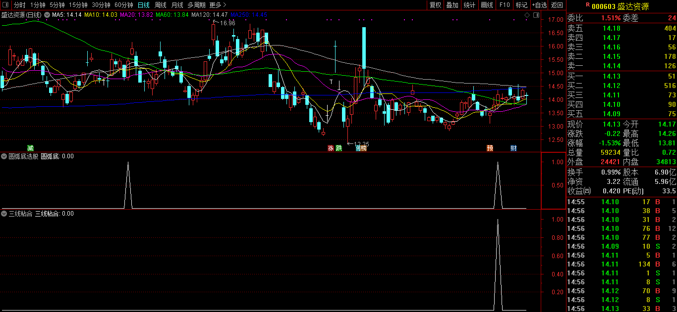 多线粘合结合圆弧底一阳穿多线选股（通达信公式 副图 实测图 源码）