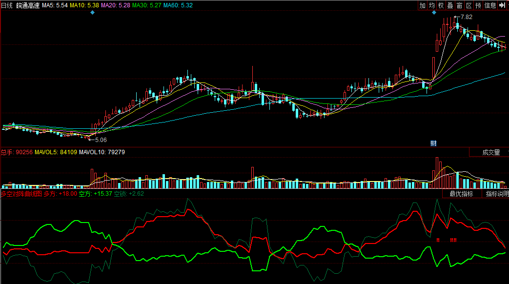 多空对阵曲线图（同花顺公式 副图指标 效果图 源码）