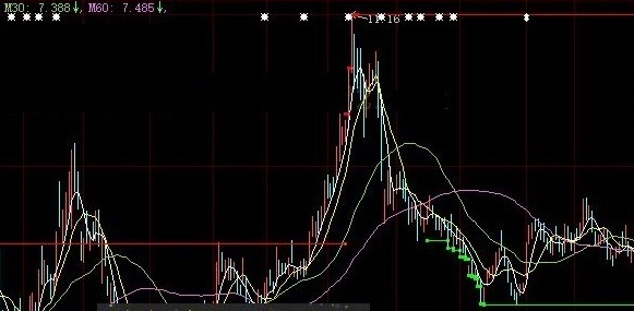 用dif近八十九天最低值做参考的dif最低价划线主图公式