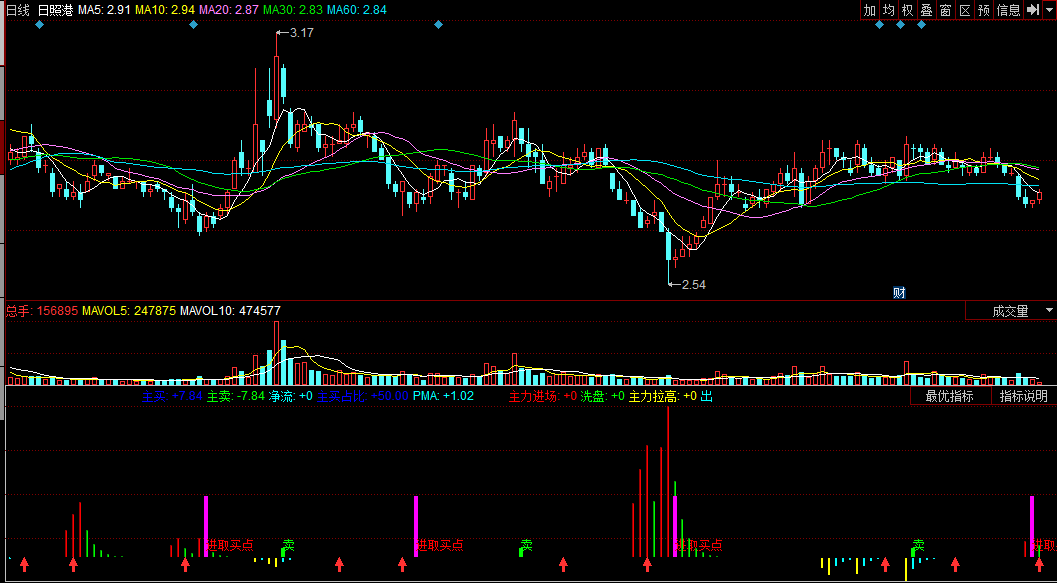 积极进取买点（同花顺公式 副图指标 效果图 源码）