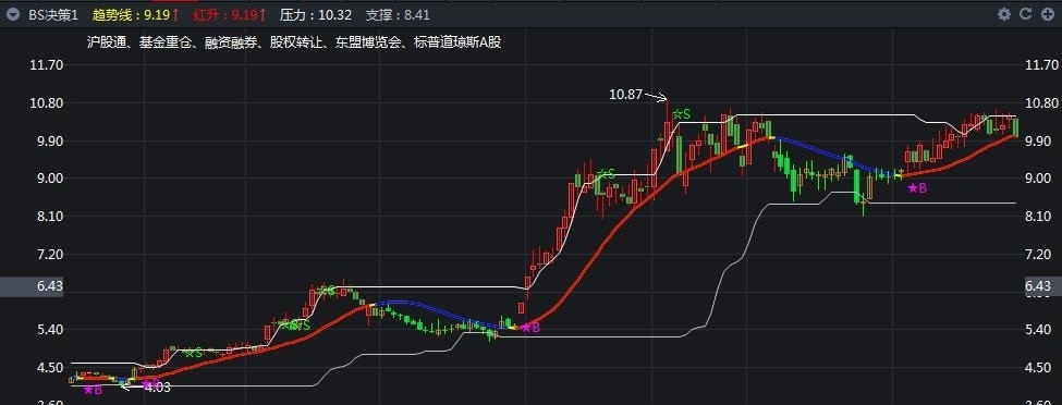 bs决策（通达信公式 主图指标 实测图）