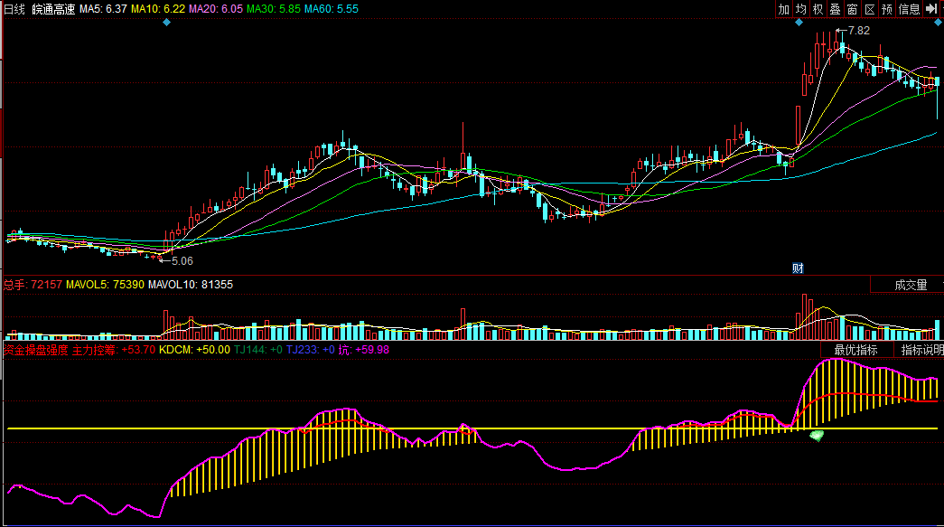 资金操盘强度（同花顺公式 副图指标 效果图 源码）