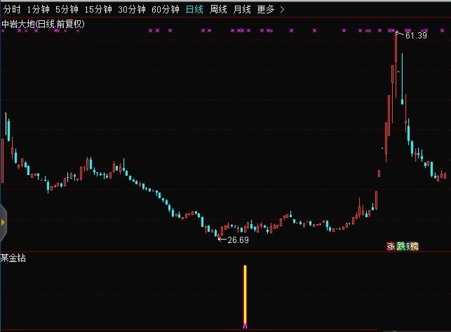 某金钻【精品】指标（通达信公式 副图 选股 实测图 源码）无未来函数、来源于网络