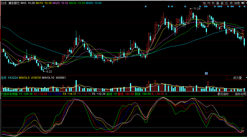 六线并发持股（同花顺公式 副图指标 效果图 源码）