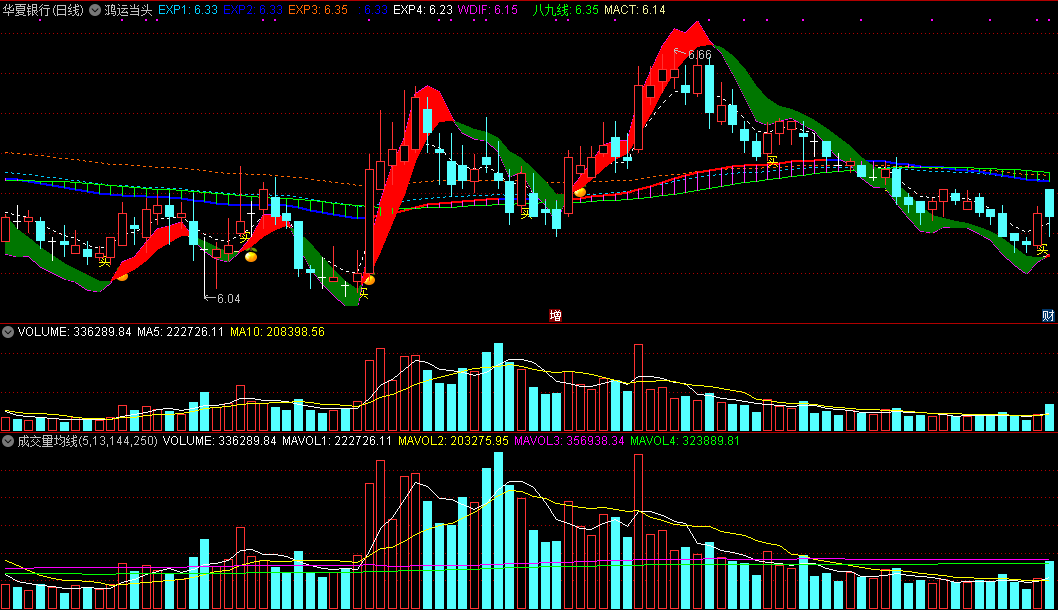 成交量均线（通达信指标 副图 公式源码 实测图）