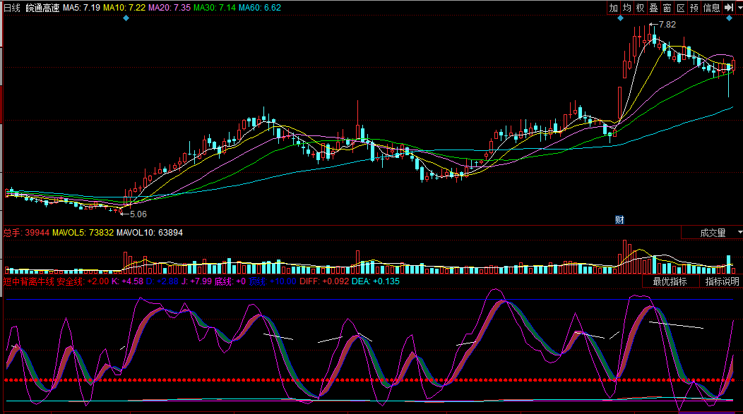 短中背离牛线（同花顺公式 副图指标 效果图 源码）