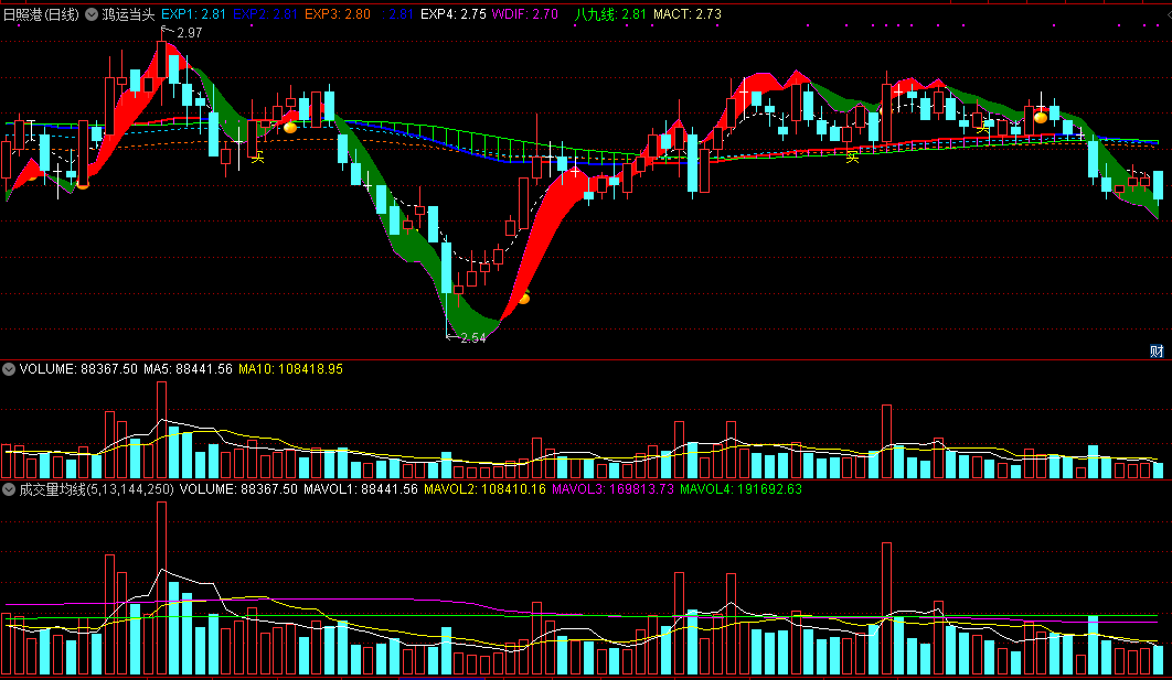 成交量均线（通达信指标 副图 公式源码 实测图）