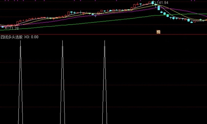 5、10、20、30四均线多头第一天选股（通达信公式 副图 实测图 源码）