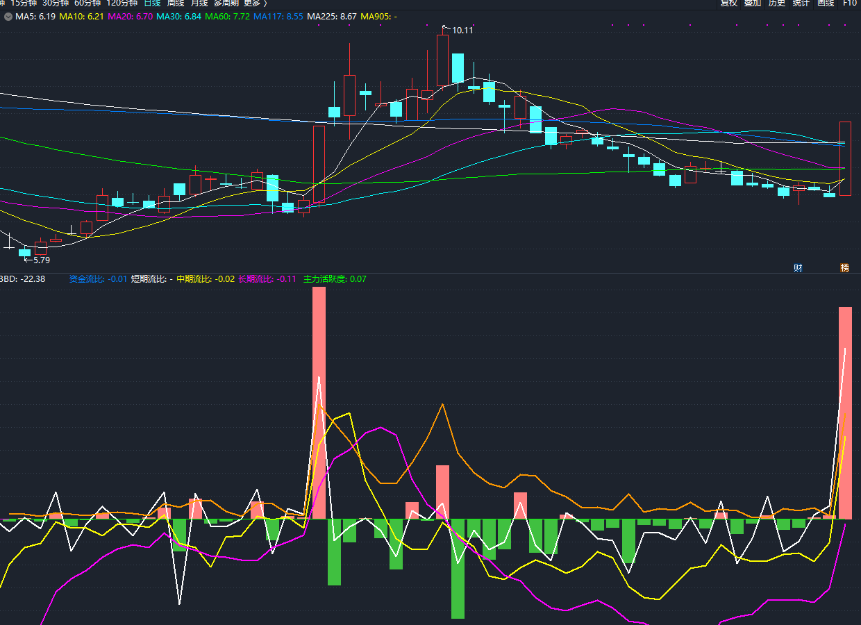 【主力动向】副图指标，对短中期主力资金活跃度区分权重，您值得拥有