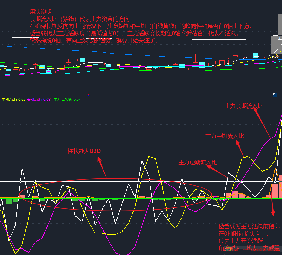 【主力动向】副图指标，对短中期主力资金活跃度区分权重，您值得拥有