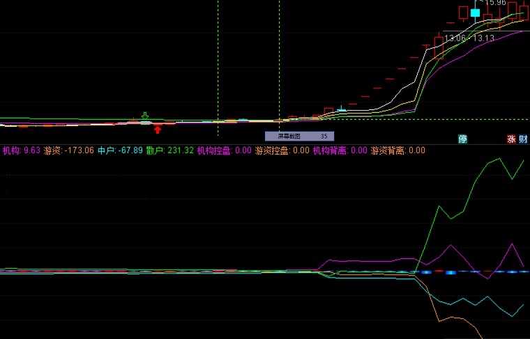 资金博弈----庄家资金异动，拉升的前奏，一个短期潜伏捉牛股的指标