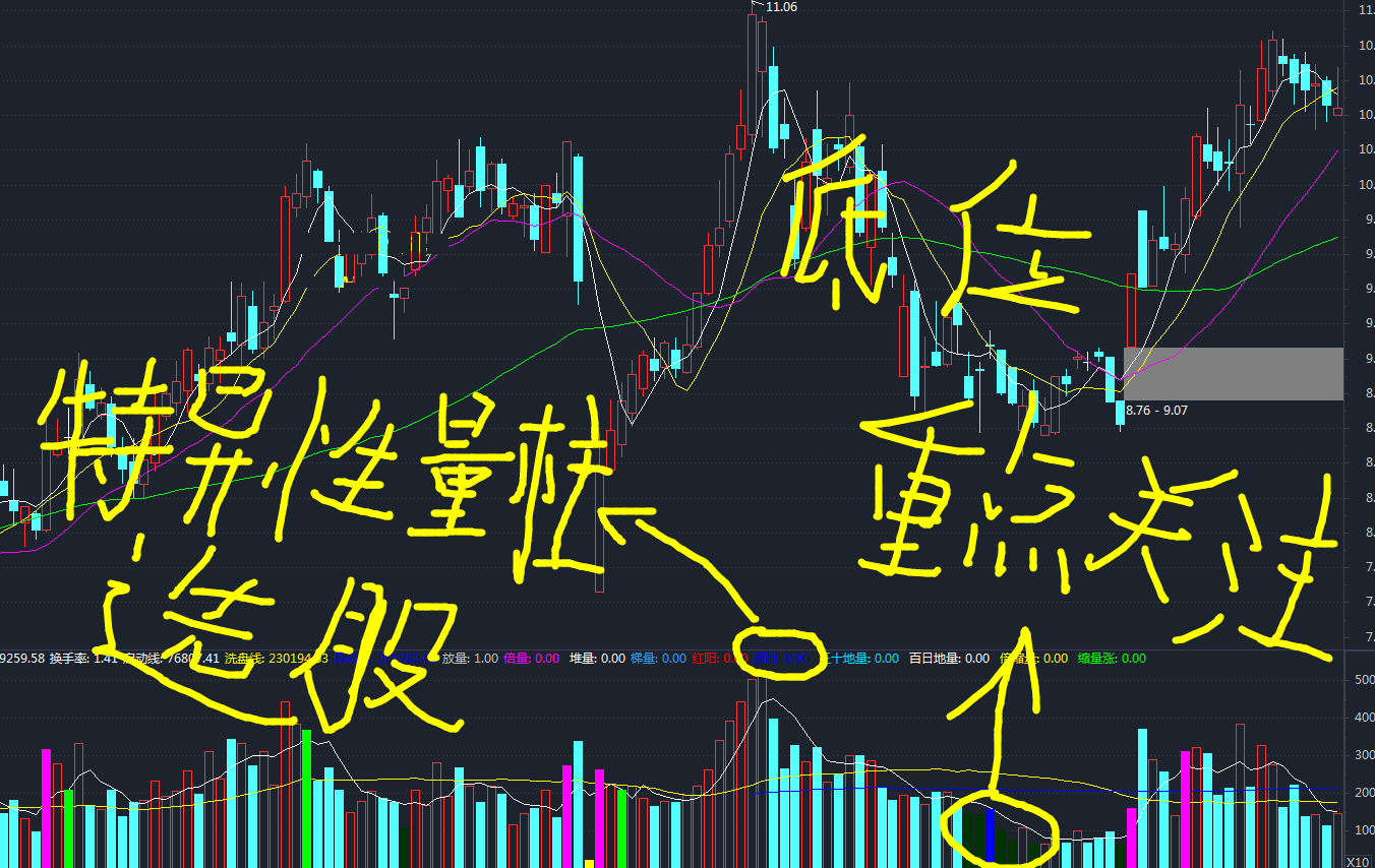 z自用可以选股比较老的成交量指标，低吸出现特异性成交量股票（无未来）