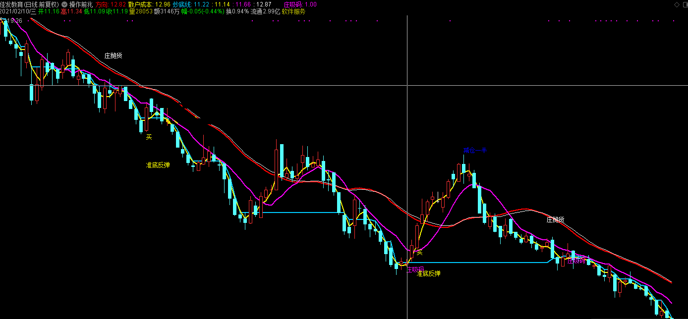 操作前兆，见庄吸码可买入（通达信指标 副图 公式源码 实测图）