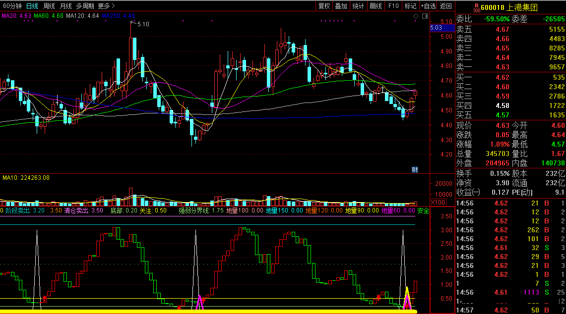 精准短线底部抄底和高位逃顶（源码 通达信公式 副图 实测图）