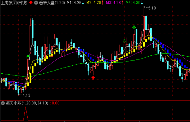 每天小涨（通达信、副图指标、无加密、源码无未来）