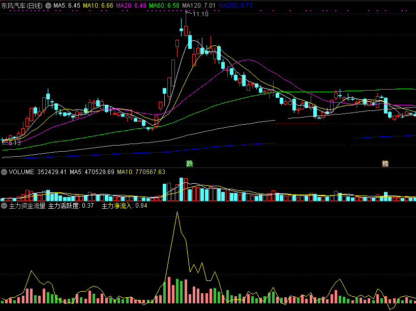 对比了一下，这个主力资金流量指标真实反应主力资金流向，公式和同花顺的l2比较相近
