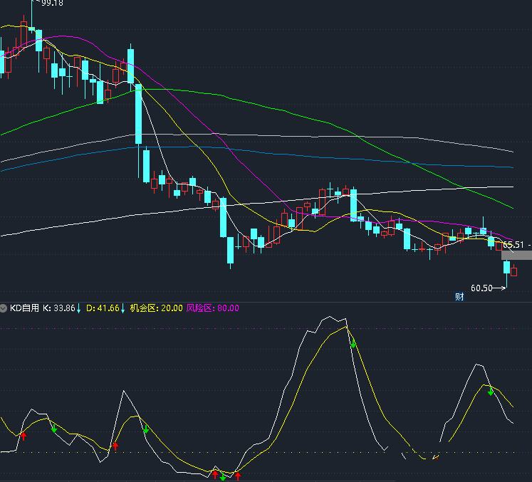自用的改良kd指标，增加了超卖超买区域及死叉金叉标识，送给需要的朋友