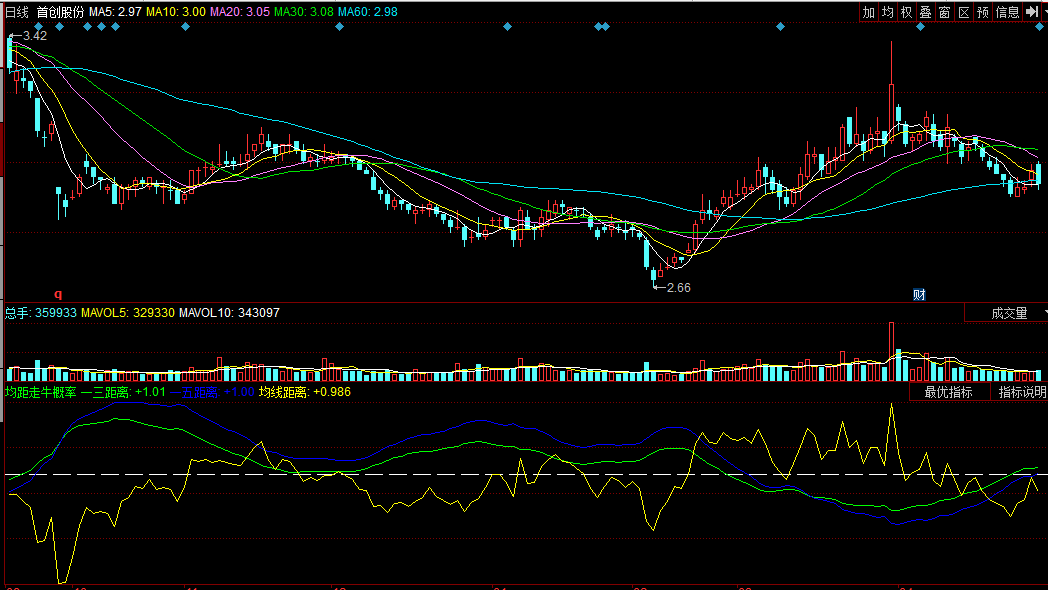 均距走牛概率（同花顺公式 副图指标 效果图 源码）