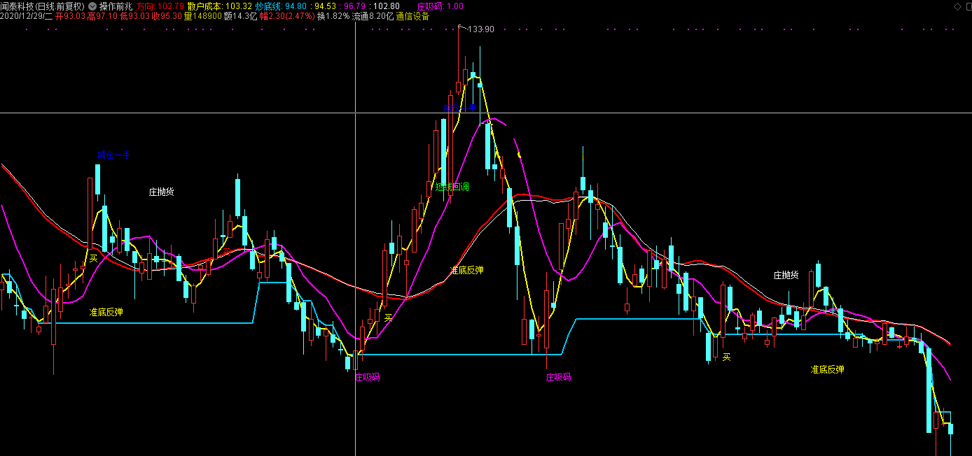 操作前兆，见庄吸码可买入（通达信指标 副图 公式源码 实测图）