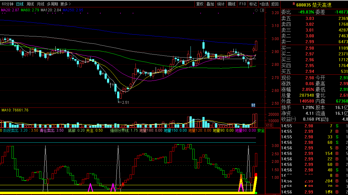 精准短线底部抄底和高位逃顶（源码 通达信公式 副图 实测图）
