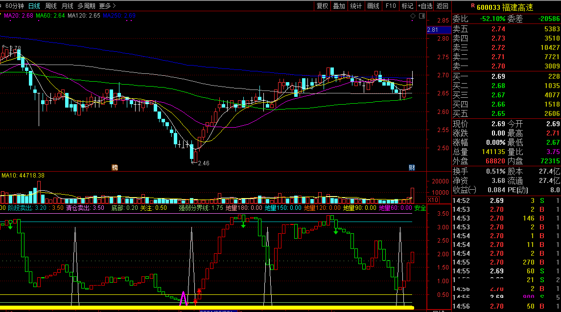 精准短线底部抄底和高位逃顶（源码 通达信公式 副图 实测图）