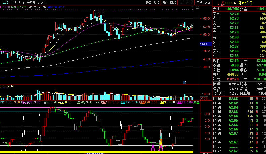 精准短线底部抄底和高位逃顶（源码 通达信公式 副图 实测图）