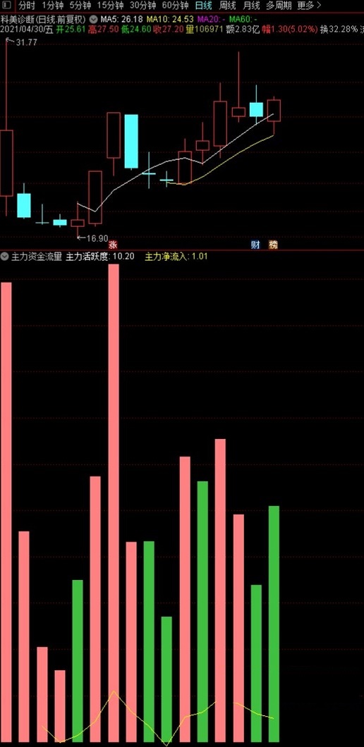 对比了一下，这个主力资金流量指标真实反应主力资金流向，公式和同花顺的l2比较相近