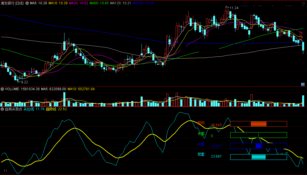 自用买卖点指标，能展示筹码的获利、短套、中套、长套比例。