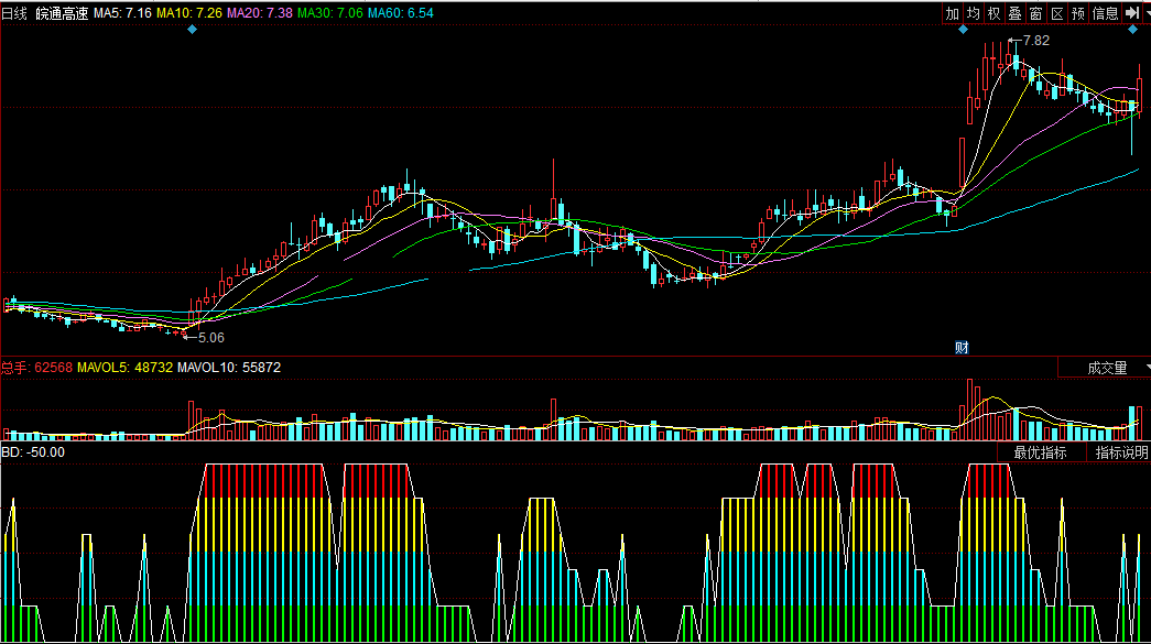波段一点红（同花顺公式 副图指标 效果图 源码）