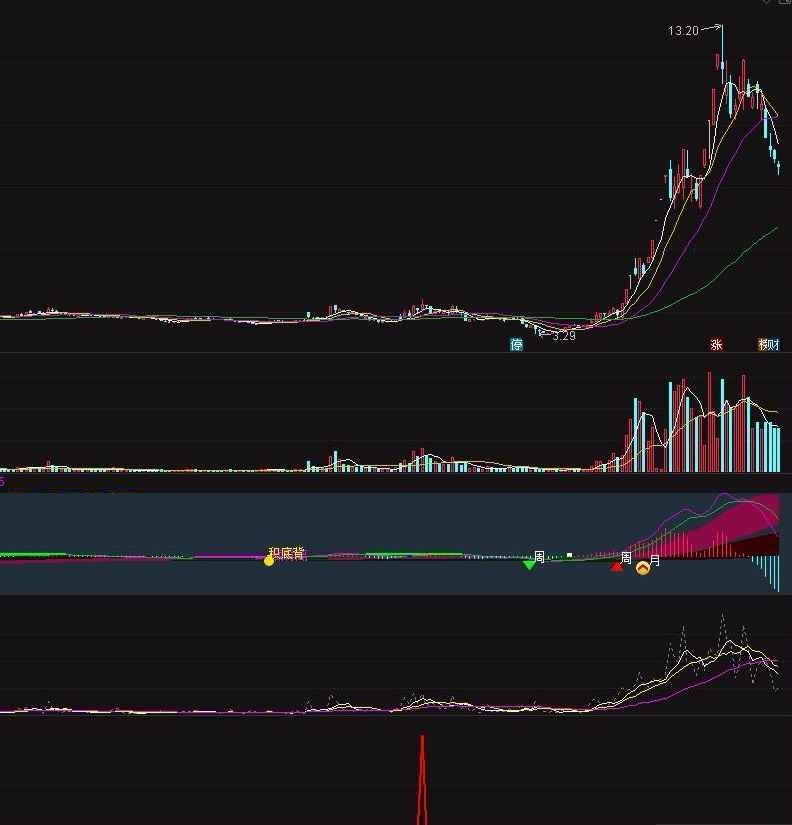 强突破抓妖股指标（副图、通达信、截图）跑出大牛股无数，自己研发多年，源码加密