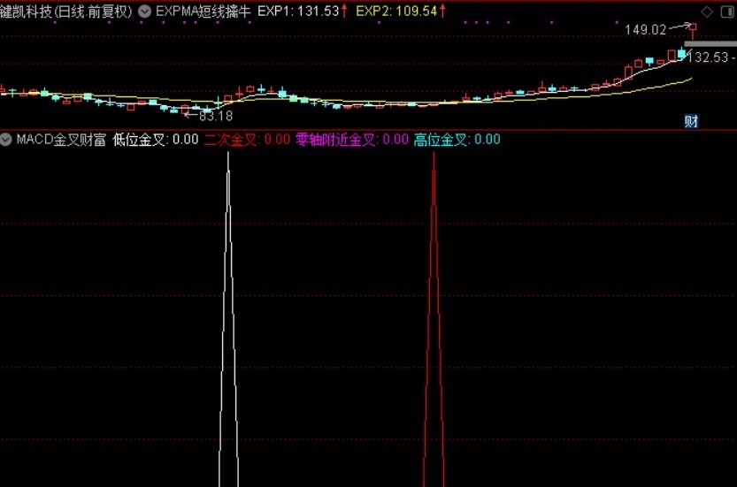 macd理想论坛四金叉（通达信公式 副图 实测图 源码）