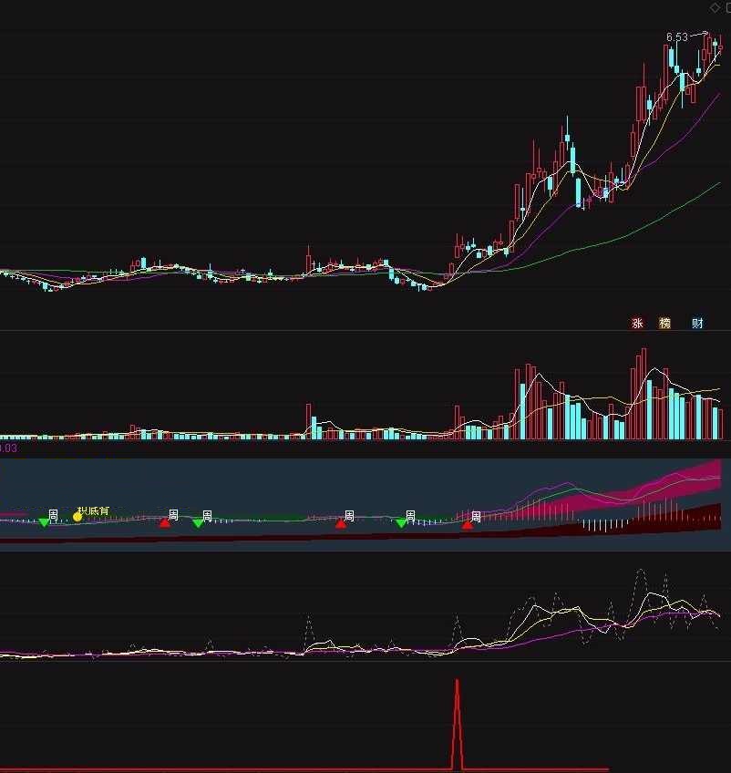 强突破抓妖股指标（副图、通达信、截图）跑出大牛股无数，自己研发多年，源码加密