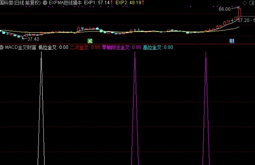 macd理想论坛四金叉（通达信公式 副图 实测图 源码）