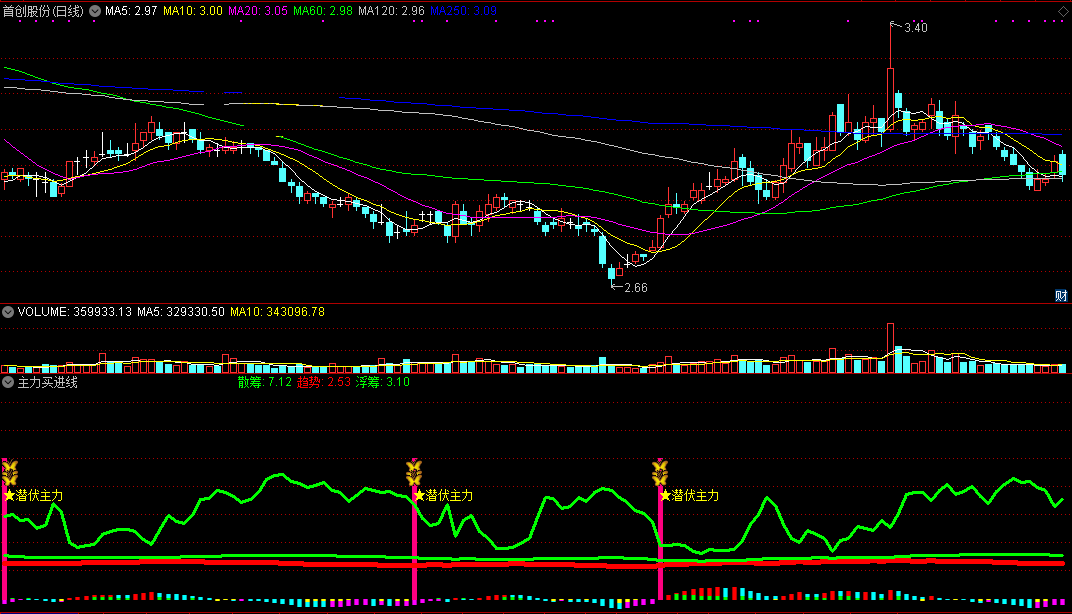 主力买进线，最直观筹码线，跟进主力资金坐等吃肉（副图 通达信公式 截图）