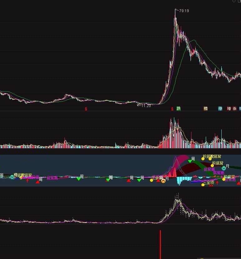 强突破抓妖股指标（副图、通达信、截图）跑出大牛股无数，自己研发多年，源码加密