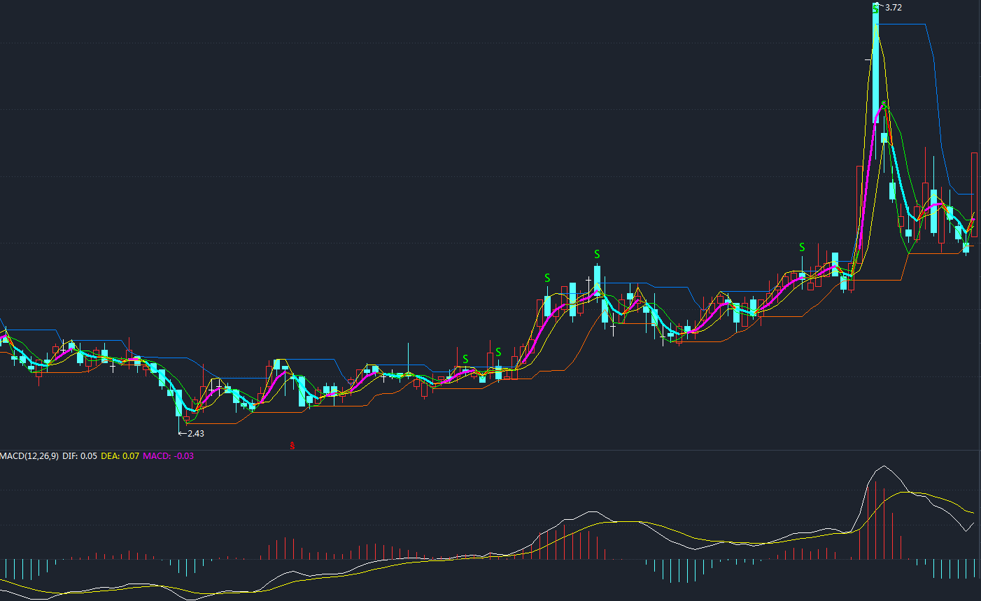 卖点很清楚，通达信自用经典主图指标，无未来不漂移