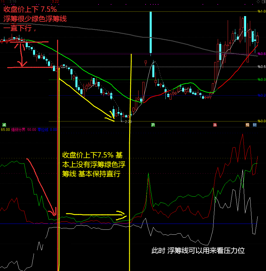 筹码看盘，做短线和波段公式，通达信筹码指标的牛b之处