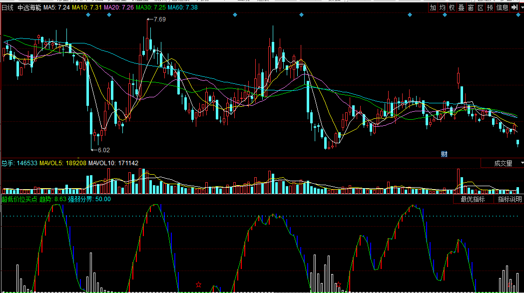 超低价位买点（同花顺公式 副图指标 效果图 源码）