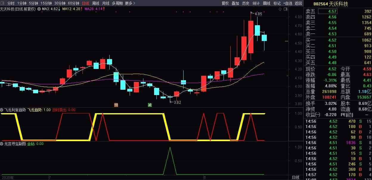 金钻源码公开巨献：龙宫寻宝，私密金钻原创精品，短线寻底，匠心之作，波段利器，极高的胜率，实力验证，小白福利！