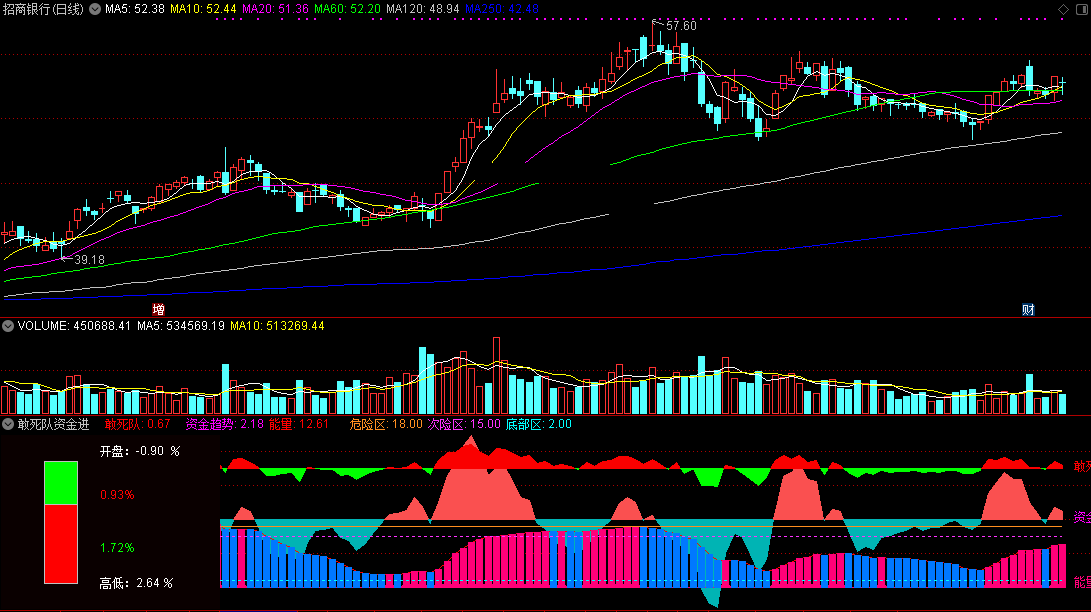 敢死队资金进出趋势（通达信指标 副图 公式源码 实测图）