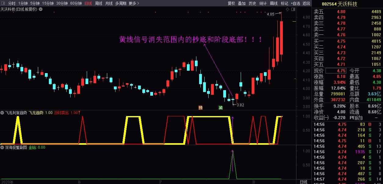 全网首度公开源码：飞龙判官趋势，私密金钻指标副图，买卖、趋势、研判，界面简洁明了，通俗易懂！