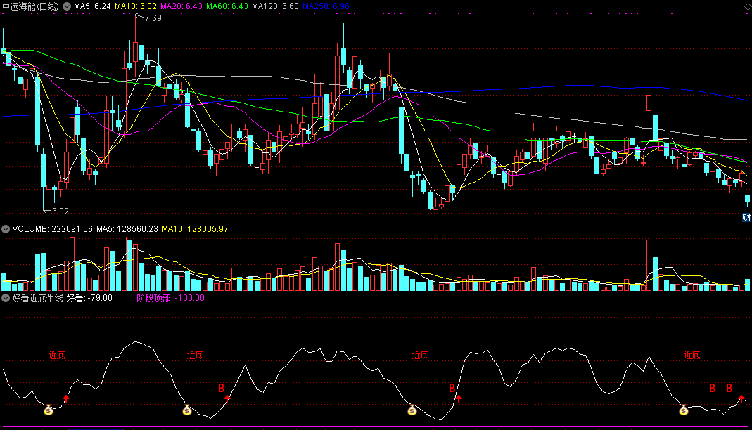 好看近底牛线，抓阶段波段底指标（通达信公式 副图 实测图 源码）