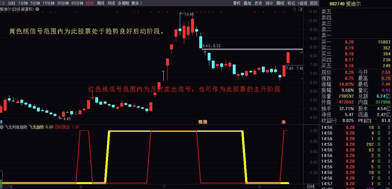 全网首度公开源码：飞龙判官趋势，私密金钻指标副图，买卖、趋势、研判，界面简洁明了，通俗易懂！