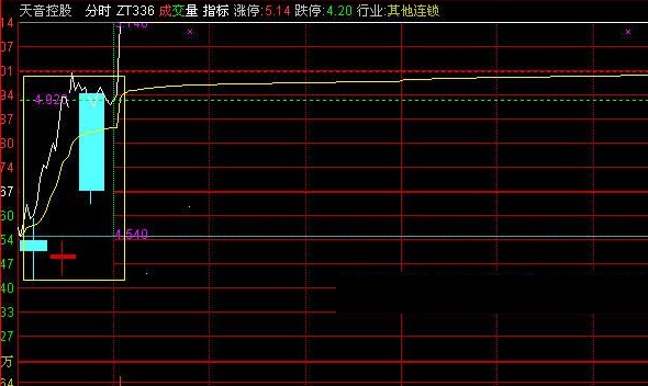 3日k线植入分时主图指标，在主图植入前三日k线，方便投资者开盘抓涨停板时盯盘