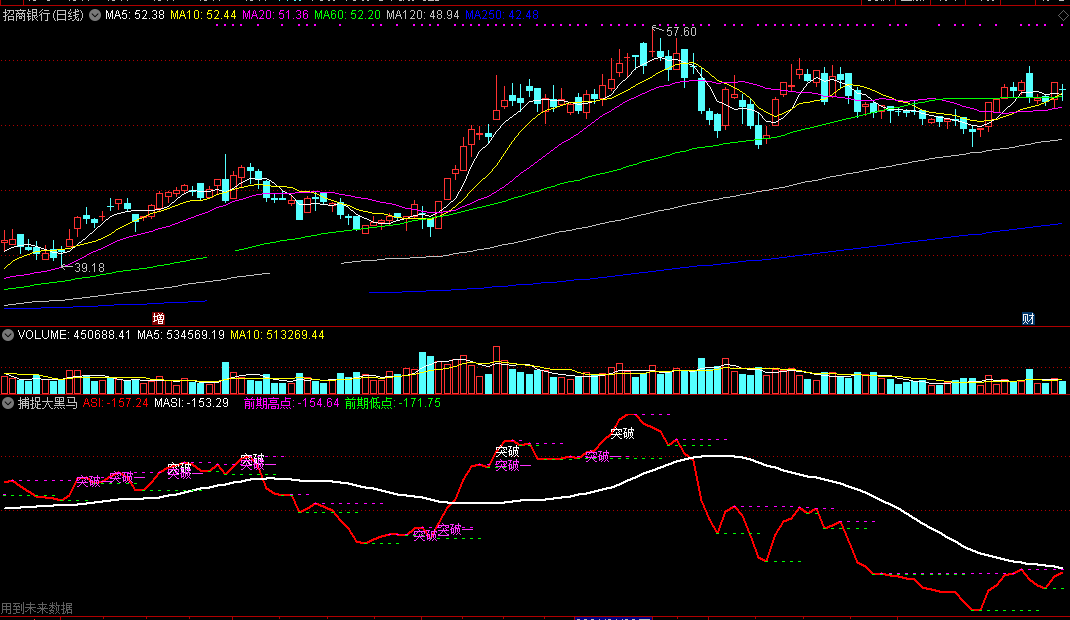 领先指标asi——通达信捕捉大黑马副图指标，划线含未来，但不影响公式使用