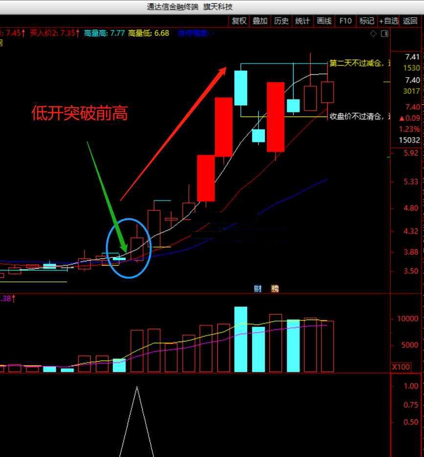 一夜情，低开收大阳启动（通达信公式 原创 选股 源码）附图、副图、无未来